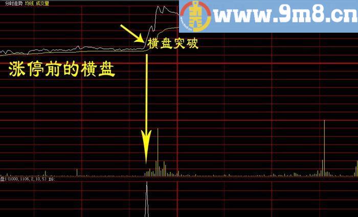 横盘无量突破预警 通达信版