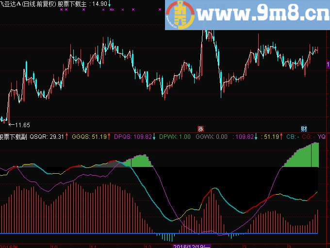 看大盘做个股－－自己用了多年的好副图源码贴图