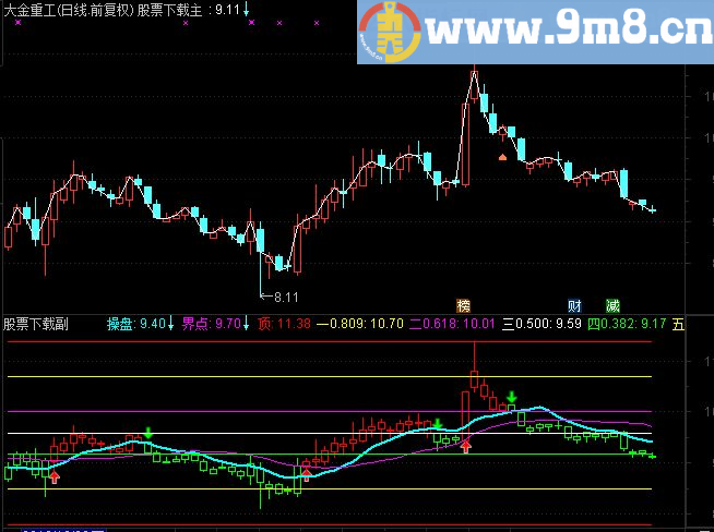 通达信价值百万的主图操盘指标公式