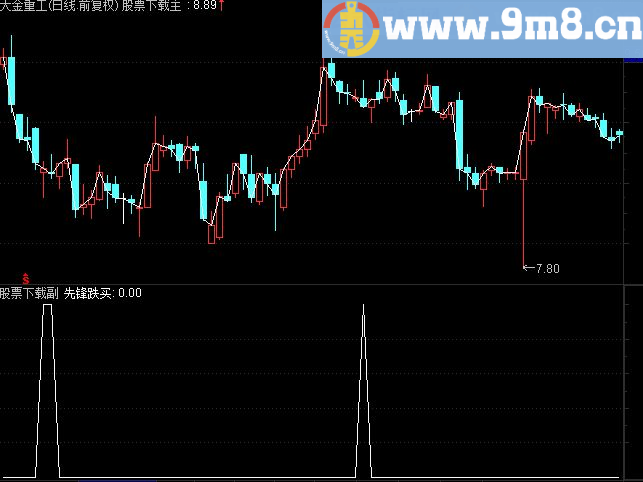 通达信先锋跌买选股源码副图