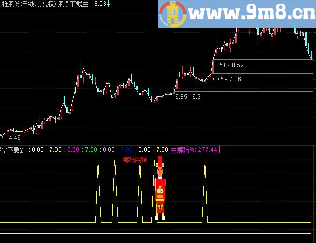通达信状元抄底源码副图