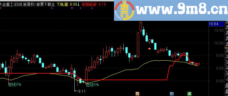 通达信短线5%指标源码派发（主图帖图预警指标）