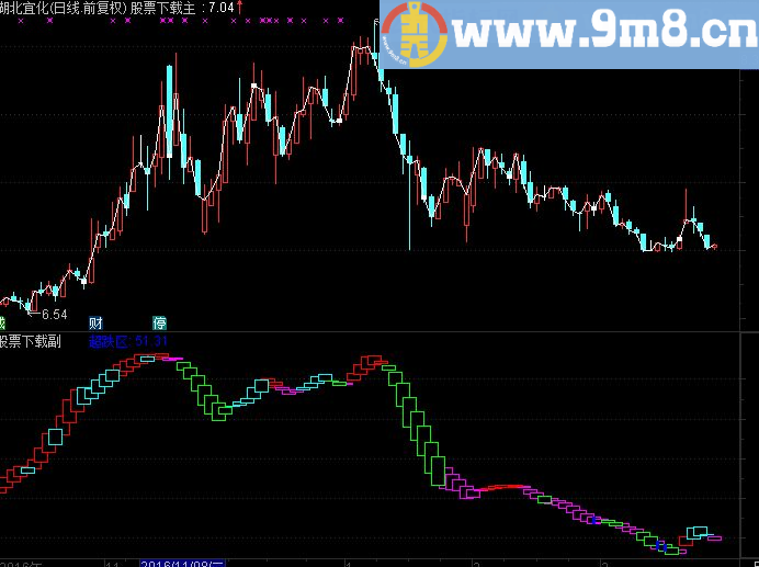 通达信多空趋势源码副图
