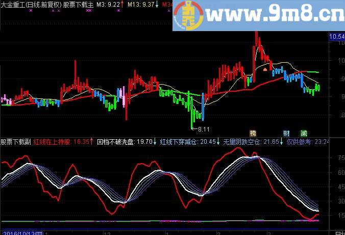 【牛股变色K线】主图 源码+副图【全仓持股】源码【主图+副图源码 说明】