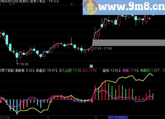 通达信更好盈利 副图源码