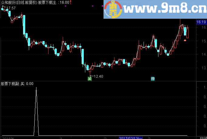 通达信新阴线买源码，通常第二天就赚（选股指标）