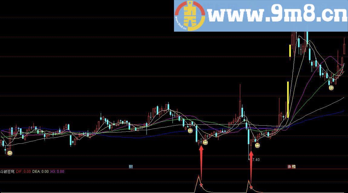 打破宿命，斗破苍穹（指标 副图/选股 通达信 贴图 无未来）
