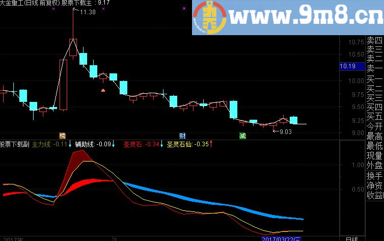 通达信圣灵石趋势分析指标 副图源码