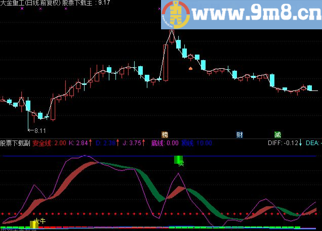 通达信出现大牛 副图源码