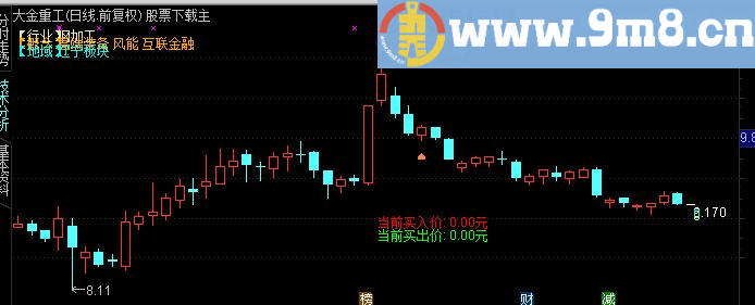 通达信分时叠加板块、财务，最新，涨跌、涨幅