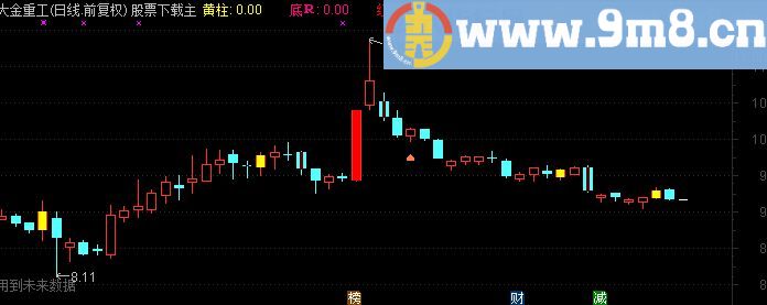 通达信黄柱红柱底 选股源码 无未来