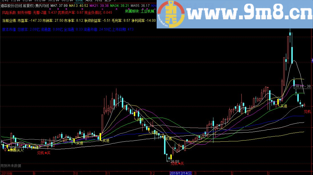 通达信费波均线主图指标 源码贴图