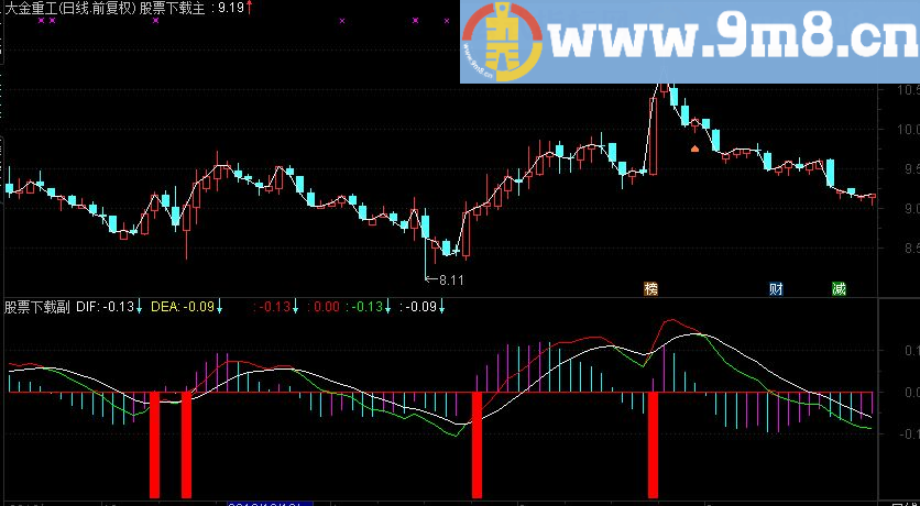 通达信金叉吃上一波－（无未来函数 源码）