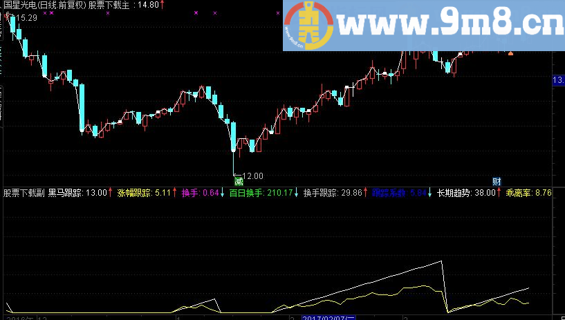 黑马起飞 黑马跟踪 排序指标
