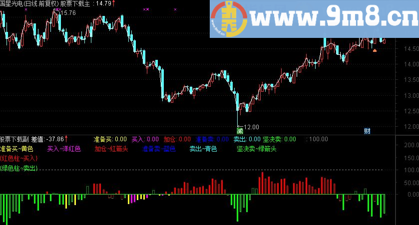 通达信短中期操盘副图预警源码