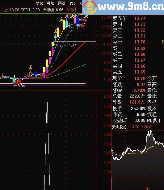 通达信沧海行钻石涨停捉妖[副图选股源码加密无未来]