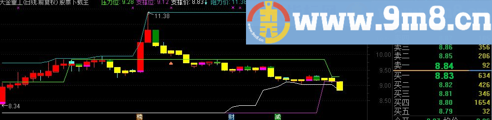 通达信阻力和支撑主图源码