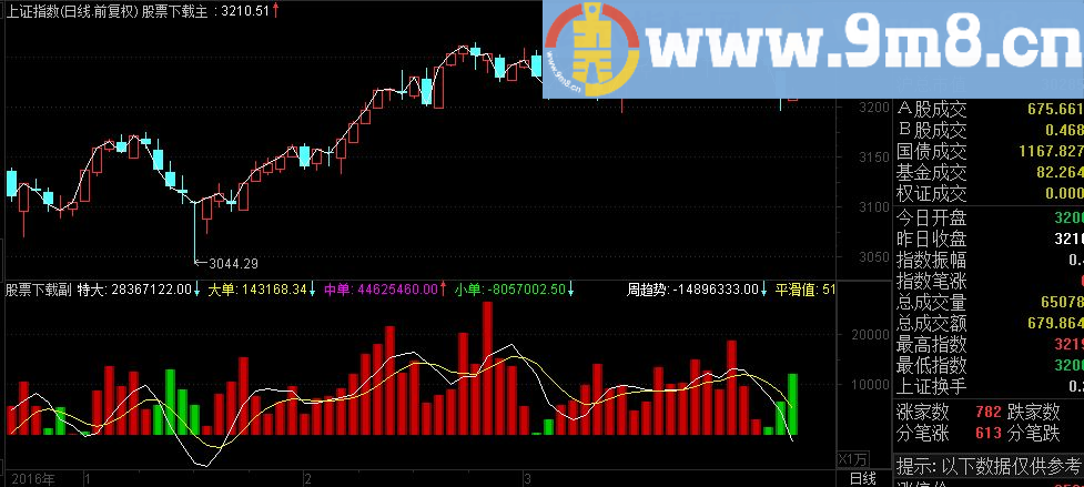 通达信趋势为先指标副图源码