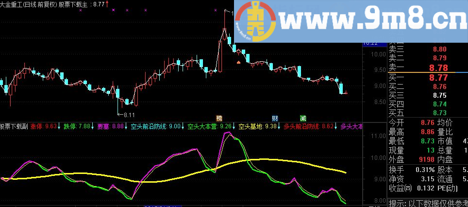 通达信黄金趋势源码