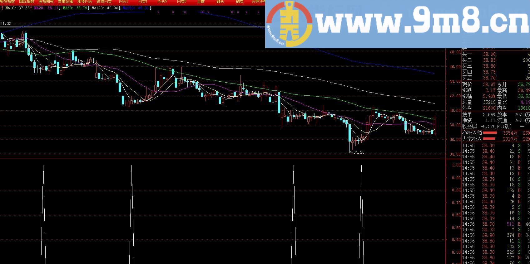 发个极品福利-赢多输少-副图-选股-通达信完全加密