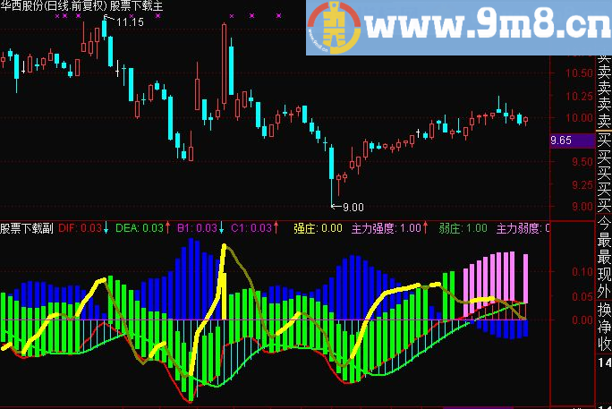 MACD多空指标，一目了然