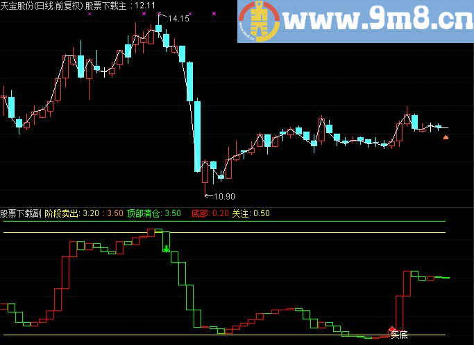 号称价值4万多的大智慧和通达信顶底波段指标公式源码