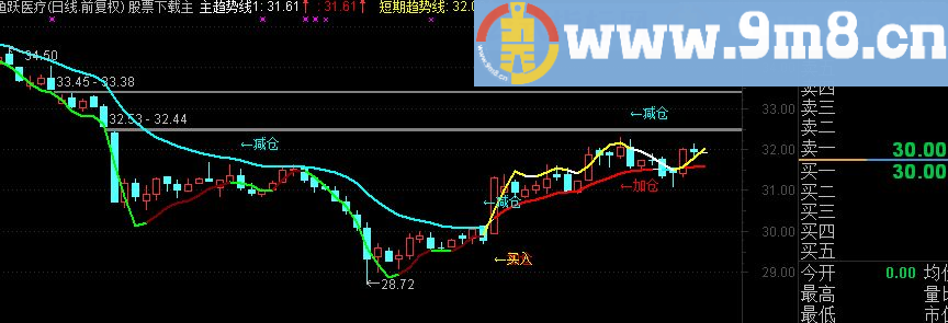 通达信轨道趋势（指标 主图 贴图）不加密