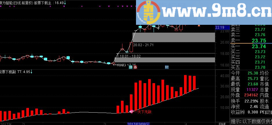 通达信天下无敌源码副图