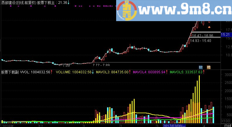 通达信量能成交量源码附图