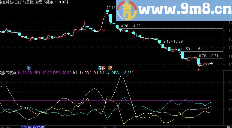 通达信寻牛决策源码副图