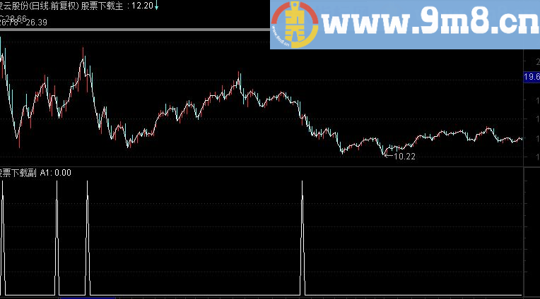 通达信小神针源码副图