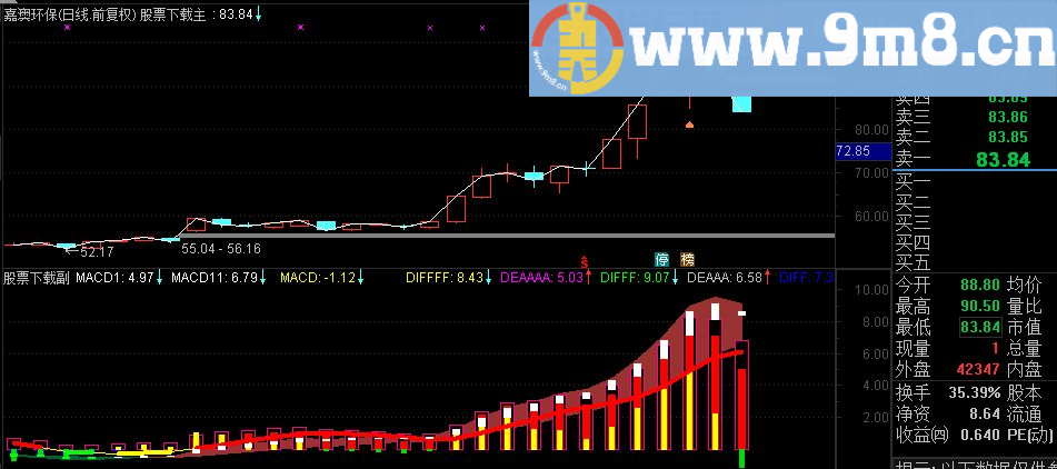 多周期共振macd（指标 附图 通达信 贴图）未加密