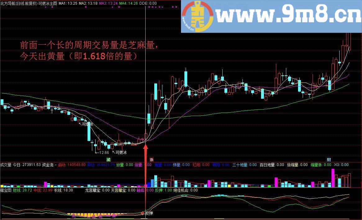 【通达信】龙宫藏宝右侧1.618倍成交量，黄阳藏宝（指标 选股/预警 通达信 贴图 源码 无未来