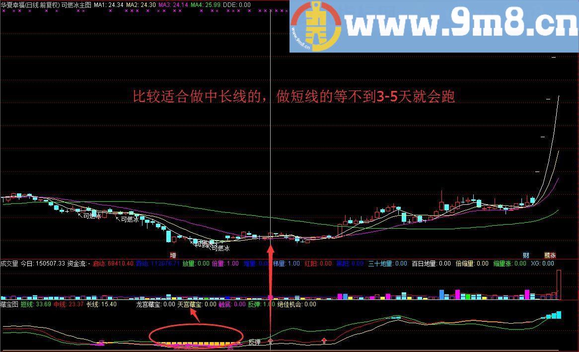 【通达信】龙宫藏宝右侧1.618倍成交量，黄阳藏宝（指标 选股/预警 通达信 贴图 源码 无未来