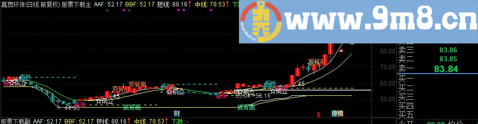 通达信自用CCI主图指标（源码、主图、附图、说明、无末来函数）