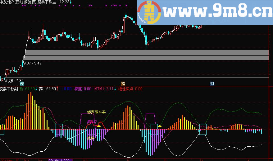 通达信绝佳买点{倾家荡产买}让你稳赚不赔源码