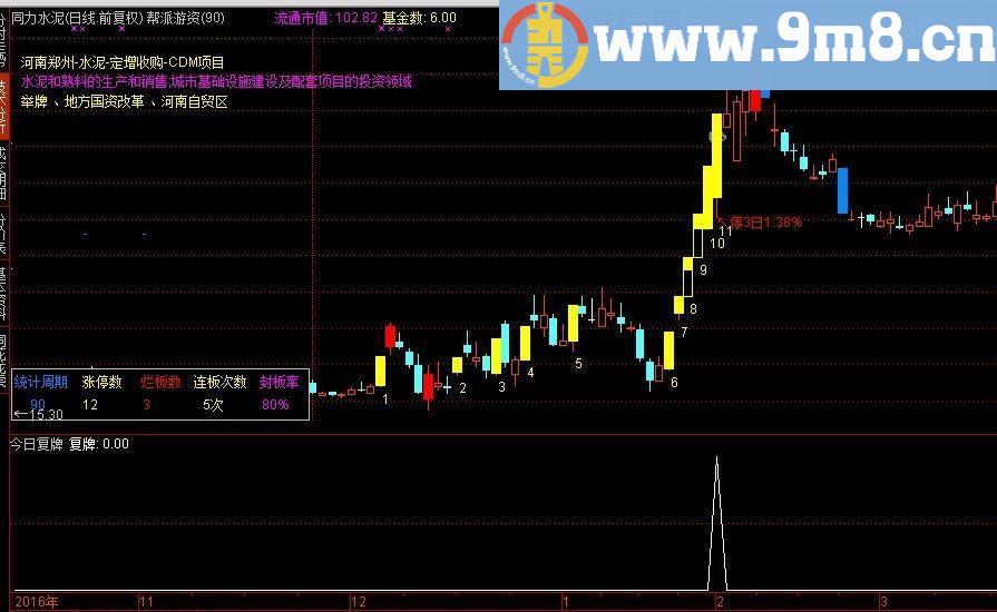 通达信选股公式 次新股开板、今日复牌、未开板新股（源码贴图)