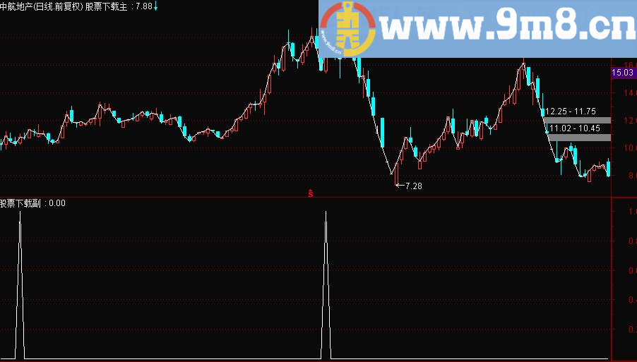 通达信牛股二次起爆源码