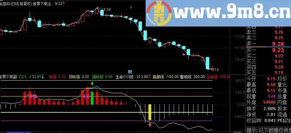 神奇CCI找主升抓主升浪指标，绝无未来函数（含精品指标、源码、选股条件）{