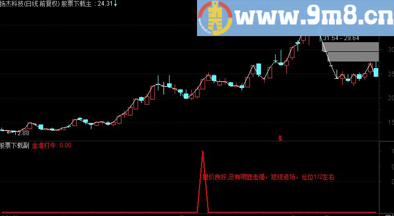 通达信金准打牛源码