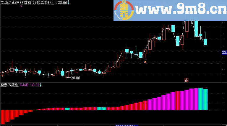通达信【波段神剑】副图源码