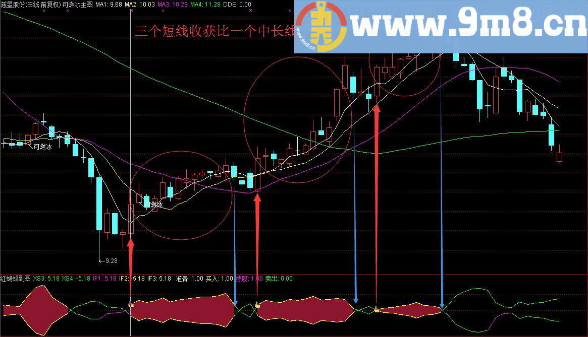 通达信做短线的神器红蝙蝠（指标副图/选股贴图无未来）