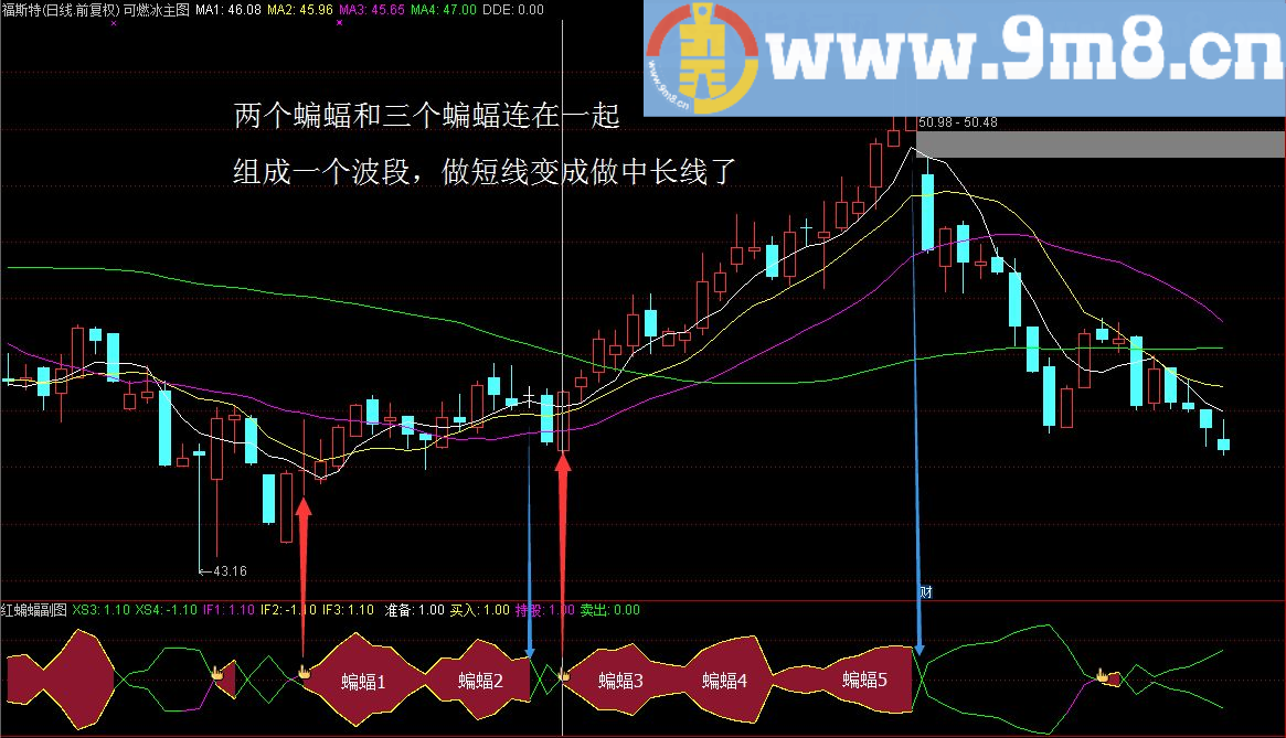 通达信做短线的神器红蝙蝠（指标副图/选股贴图无未来）