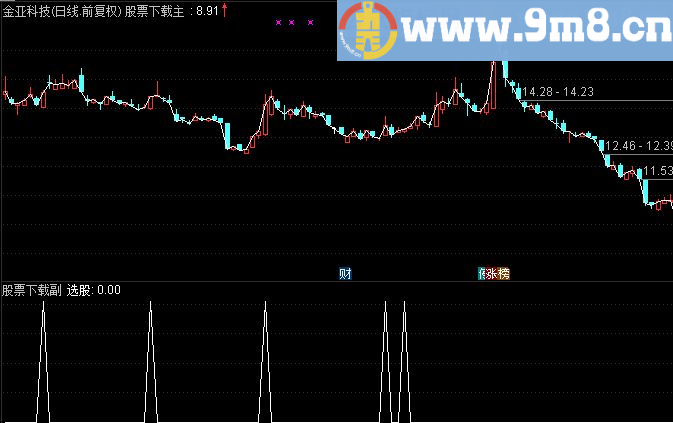 通达信赚疯了选股源码 题图演示