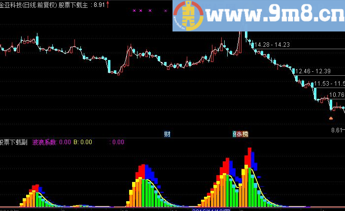 通达信最牛波段指标 （副图 源码）