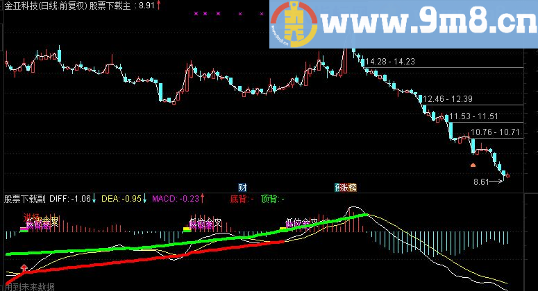 通达信自用macd顶底背离（源码)