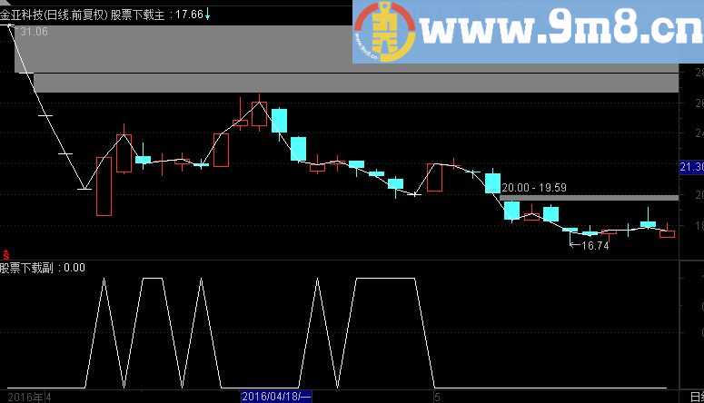 排名第一选股指标公式