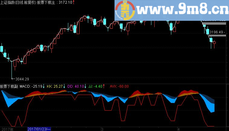 通达信MACD+KDJ副图公式源码