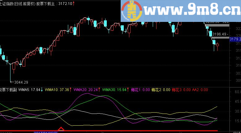 通达信梅花桩副图指标公式