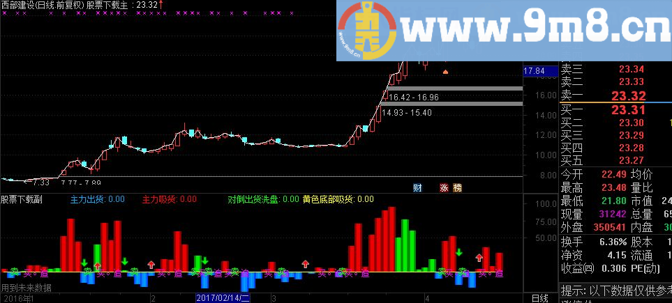 通达信主力控盘A (副图 源码）